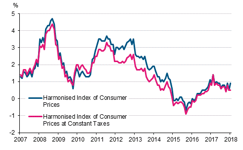 Appendix figure 3. Annual change in the Harmonised Index of Consumer Prices and the Harmonised Index of Consumer Prices at Constant Taxes, January 2007 - January 2018