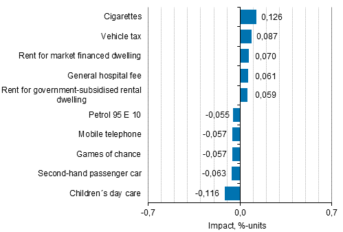 Appendix figure 2. Goods and services with the largest impact on the year-on-year change in the Consumer Price Index, March 2018