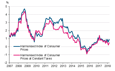 Appendix figure 3. Annual change in the Harmonised Index of Consumer Prices and the Harmonised Index of Consumer Prices at Constant Taxes, January 2007 - March 2018