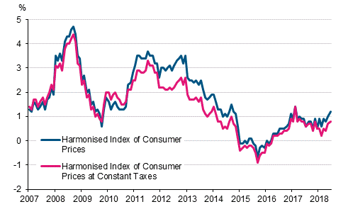 Appendix figure 3. Annual change in the Harmonised Index of Consumer Prices and the Harmonised Index of Consumer Prices at Constant Taxes, January 2007 - June 2018