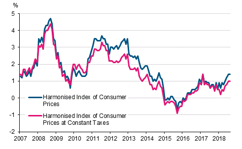Appendix figure 3. Annual change in the Harmonised Index of Consumer Prices and the Harmonised Index of Consumer Prices at Constant Taxes, January 2007 - August 2018