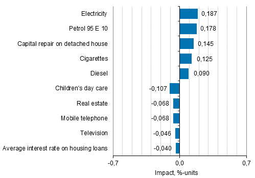 Appendix figure 2. Goods and services with the largest impact on the year-on-year change in the Consumer Price Index, October 2018