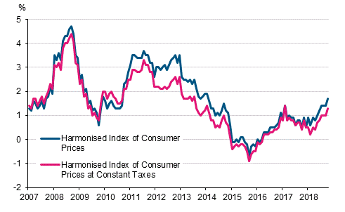 Appendix figure 3. Annual change in the Harmonised Index of Consumer Prices and the Harmonised Index of Consumer Prices at Constant Taxes, January 2007 - October 2018