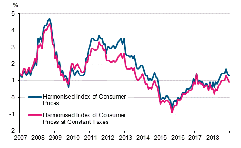 Appendix figure 3. Annual change in the Harmonised Index of Consumer Prices and the Harmonised Index of Consumer Prices at Constant Taxes, January 2007 - December 2018