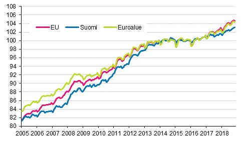 Liitekuvio 4. Yhdenmukaistettu kuluttajahintaindeksi 2015=100; Suomi, euroalue ja EU