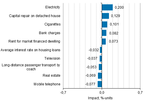 Appendix figure 2. Goods and services with the largest impact on the year-on-year change in the Consumer Price Index, January 2019
