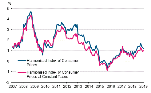 Appendix figure 3. Annual change in the Harmonised Index of Consumer Prices and the Harmonised Index of Consumer Prices at Constant Taxes, January 2007 - January 2019