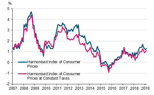 Appendix figure 3. Annual change in the Harmonised Index of Consumer Prices and the Harmonised Index of Consumer Prices at Constant Taxes, January 2007 - February 2019