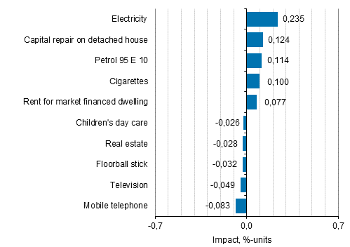 Appendix figure 2. Goods and services with the largest impact on the year-on-year change in the Consumer Price Index, April 2019