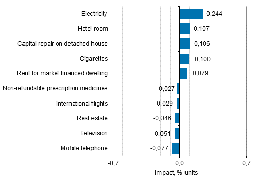 Appendix figure 2. Goods and services with the largest impact on the year-on-year change in the Consumer Price Index, May 2019