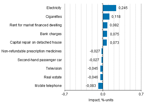 Appendix figure 2. Goods and services with the largest impact on the year-on-year change in the Consumer Price Index, June 2019 (Heading revised. Was previously: ...May 2019)