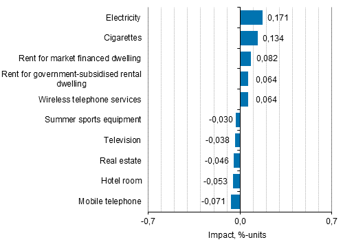 Appendix figure 2. Goods and services with the largest impact on the year-on-year change in the Consumer Price Index, July 2019