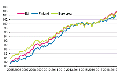 Appendix figure 4. Harmonised Index of Consumer Price Index 2015=100; Finland, euro area and EU