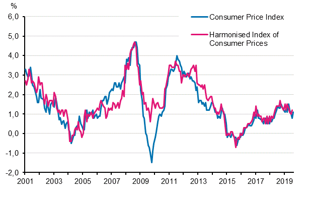 Appendix figure 1. Annual change in the Consumer Price Index and the Harmonised Index of Consumer Prices, January 2001 - August 2019
