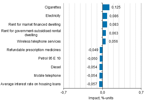 Appendix figure 2. Goods and services with the largest impact on the year-on-year change in the Consumer Price Index, November 2019