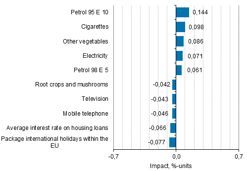 Appendix figure 2. Goods and services with the largest impact on the year-on-year change in the Consumer Price Index, January 2020