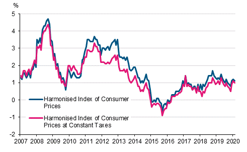 Appendix figure 3. Annual change in the Harmonised Index of Consumer Prices and the Harmonised Index of Consumer Prices at Constant Taxes, January 2007 - February 2020