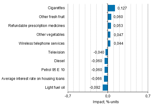 Appendix figure 2. Goods and services with the largest impact on the year-on-year change in the Consumer Price Index, March 2020