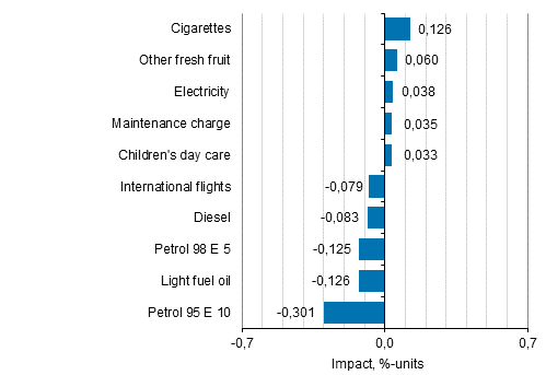 Appendix figure 2. Goods and services with the largest impact on the year-on-year change in the Consumer Price Index, April 2020