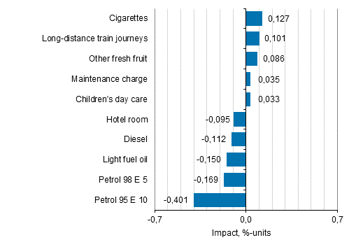Appendix figure 2. Goods and services with the largest impact on the year-on-year change in the Consumer Price Index, May 2020