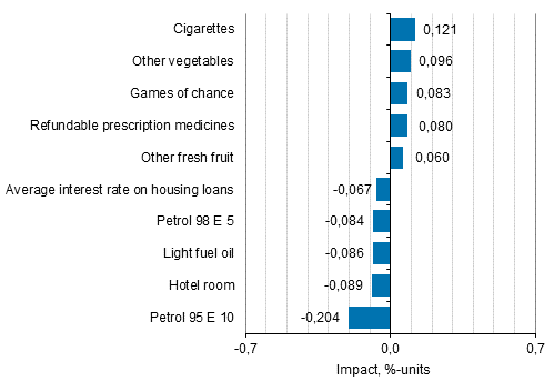 Appendix figure 2. Goods and services with the largest impact on the year-on-year change in the Consumer Price Index, July 2020
