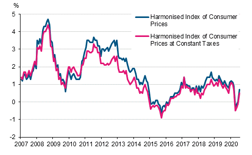 Appendix figure 3. Annual change in the Harmonised Index of Consumer Prices and the Harmonised Index of Consumer Prices at Constant Taxes, January 2007 - July 2020