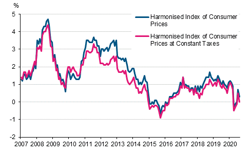 Appendix figure 3. Annual change in the Harmonised Index of Consumer Prices and the Harmonised Index of Consumer Prices at Constant Taxes, January 2007 - August 2020