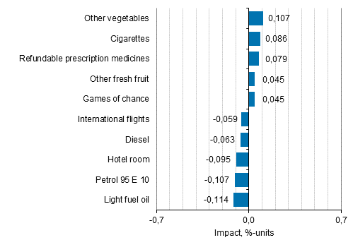Appendix figure 2. Goods and services with the largest impact on the year-on-year change in the Consumer Price Index, September 2020