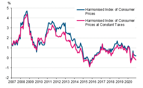 Appendix figure 3. Annual change in the Harmonised Index of Consumer Prices and the Harmonised Index of Consumer Prices at Constant Taxes, January 2007 - November 2020