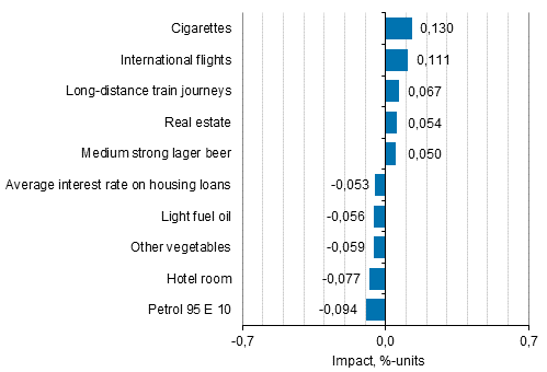 Appendix figure 2. Goods and services with the largest impact on the year-on-year change in the Consumer Price Index, January 2021