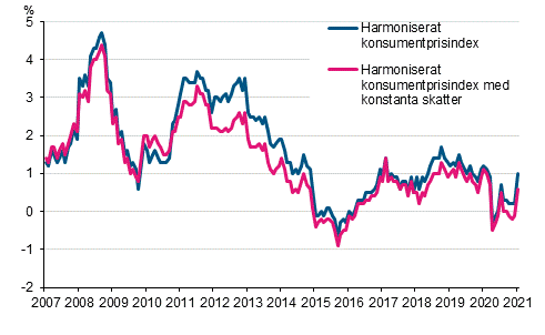 Figurbilaga 3. Årsförändring av det harmoniserade konsumentprisindexet och det harmoniserade konsumentprisindexet med konstanta skatter, januari 2007 - januari 2021