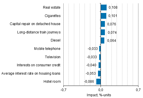 Appendix figure 2. Goods and services with the largest impact on the year-on-year change in the Consumer Price Index, February 2021