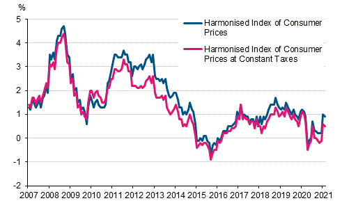 Appendix figure 3. Annual change in the Harmonised Index of Consumer Prices and the Harmonised Index of Consumer Prices at Constant Taxes, January 2007 - February 2021