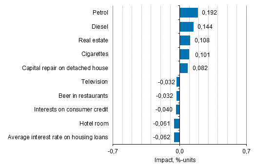 Appendix figure 2. Goods and services with the largest impact on the year-on-year change in the Consumer Price Index, March 2021