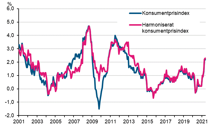 Figurbilaga 1. Årsförändring av konsumentprisindexet och det harmoniserade konsumentprisindexet, januari 2001 - maj 2021