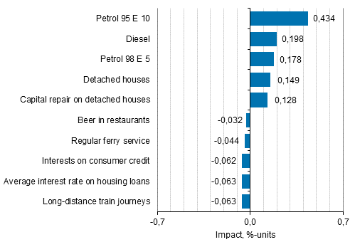Appendix figure 2. Goods and services with the largest impact on the year-on-year change in the Consumer Price Index, May 2021