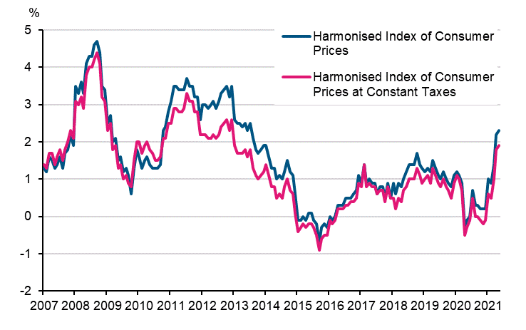 Appendix figure 3. Annual change in the Harmonised Index of Consumer Prices and the Harmonised Index of Consumer Prices at Constant Taxes, January 2007 - May 2021