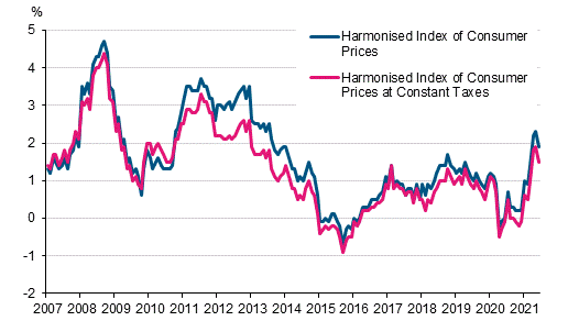 Appendix figure 3. Annual change in the Harmonised Index of Consumer Prices and the Harmonised Index of Consumer Prices at Constant Taxes, January 2007 - June 2021