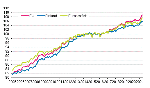 Figurbilaga 4. Det harmoniserade konsumentprisindexet 2015=100; Finland, euroområde och EU