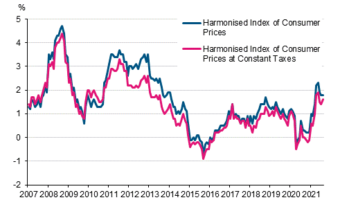 Appendix figure 3. Annual change in the Harmonised Index of Consumer Prices and the Harmonised Index of Consumer Prices at Constant Taxes, January 2007 - August 2021