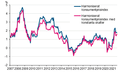 Figurbilaga 3. Årsförändring av det harmoniserade konsumentprisindexet och det harmoniserade konsumentprisindexet med konstanta skatter, januari 2007 - augusti 2021