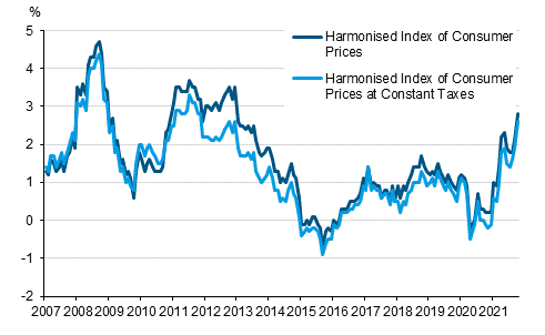 Appendix figure 3. Annual change in the Harmonised Index of Consumer Prices and the Harmonised Index of Consumer Prices at Constant Taxes, January 2007 - October 2021