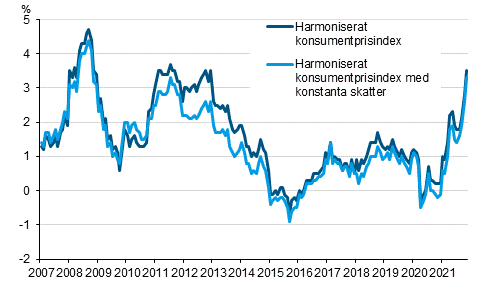 Figurbilaga 3. Årsförändring av det harmoniserade konsumentprisindexet och det harmoniserade konsumentprisindexet med konstanta skatter, januari 2007 - november 2021