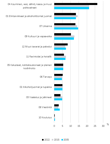 Kuvio 1. Kokonaiskulutuksen arvo-osuudet hyödykeryhmittäin vuosina 2005, 2015 ja 2022, prosenttia kokonaiskulutuksesta