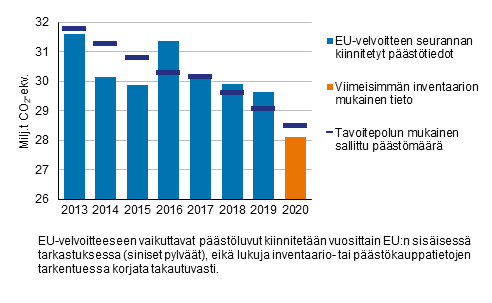 Kuvio 4. Taakanjakopäätöksen mukainen Suomen tavoitepolku ja päästökaupan ulkopuoliset päästöt vuosina 2013–2020