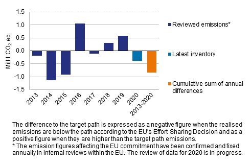 The difference of emissions not included in the EU Emissions Trading System to the annual emission allocations defined in the EU Effort Sharing Decision in 2013 to 2020 and the cumulative sum of annual differences