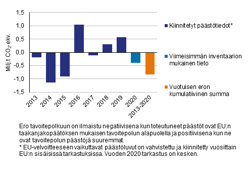 Päästökaupan ulkopuolisten päästöjen ero Suomelle määritettyyn EU:n taakanjakopäätöksen mukaiseen tavoitepolkuun vuosina 2013–2020 sekä näiden vuosien kumulatiivinen summa