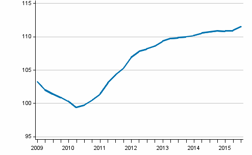 Development of prices in new detached houses, index 2010=100