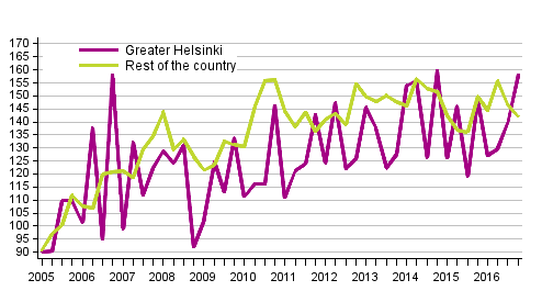 Appendix figure 1. Price development for single-family house plots, index 2005=100