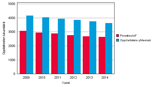 Kaikkien oppilaitosten ja peruskoulujen lukumr 2009–2014